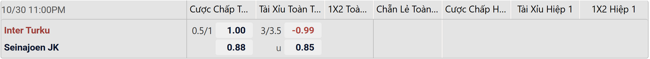 Tỉ lệ kèo Inter Turku vs Seinajoki