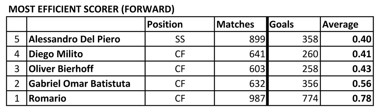 List of Footballers that has amazing stat Most-Efficient-Forward-01-Scorer-190724
