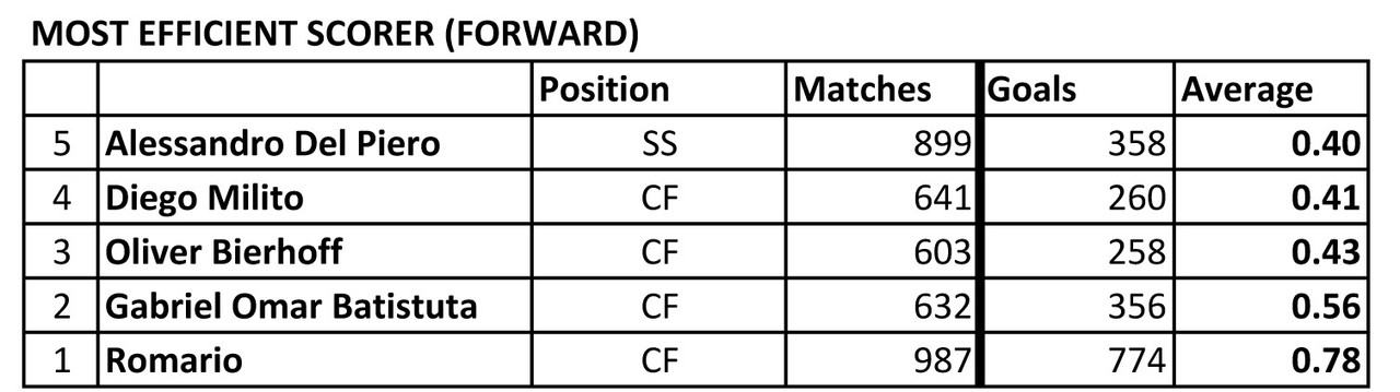  List of Footballers that has amazing stat - Page 3 Most-Efficient-Forward-01-Scorer-190724