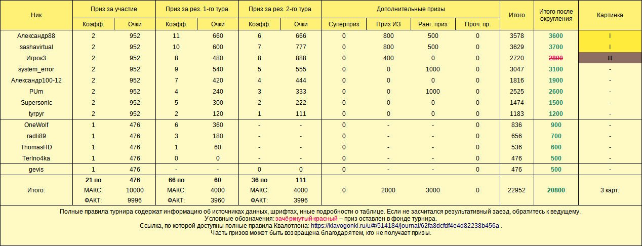 Квалотлон №112, призовой фонд
