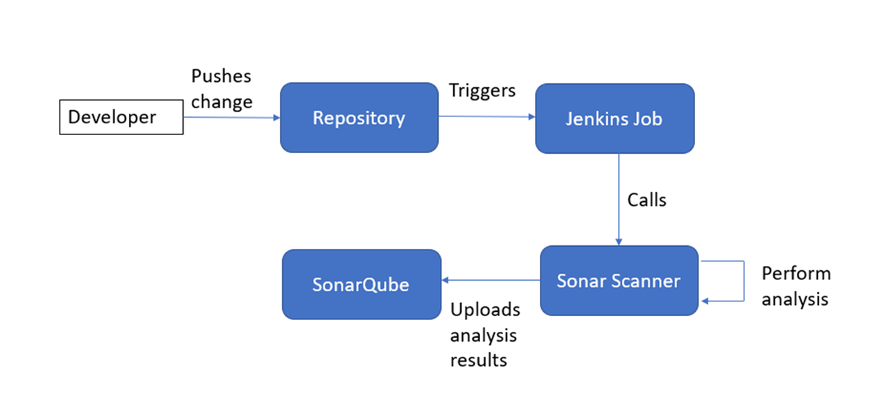 SonarQube