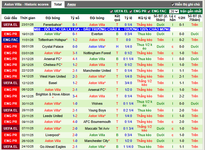 Phong độ gần đây Aston Villa