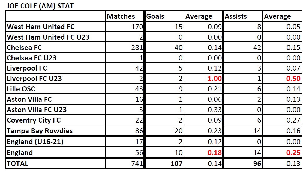 List of Footballers that has amazing stat - Page 4 Joe-Cole-Stat-190806