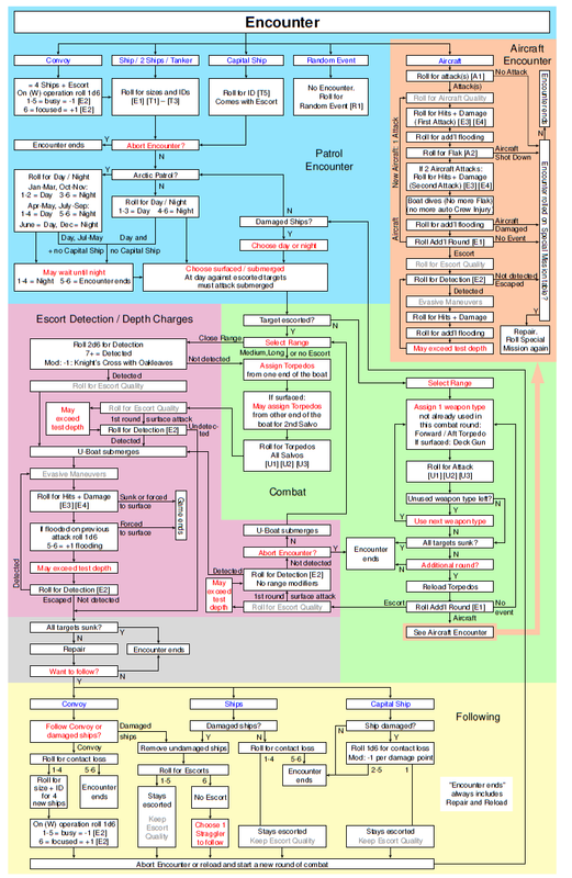 Flowchart