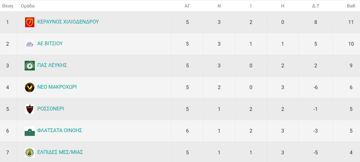 Β Τοπικό Βαθμολογία