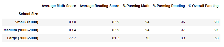 New_Scores_By_School_Size
