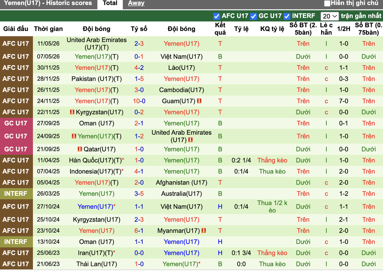Phong độ U17 Yemen