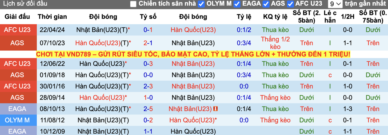 Thành tích đối đầu U23 Nhật Bản vs U23 Hàn Quốc