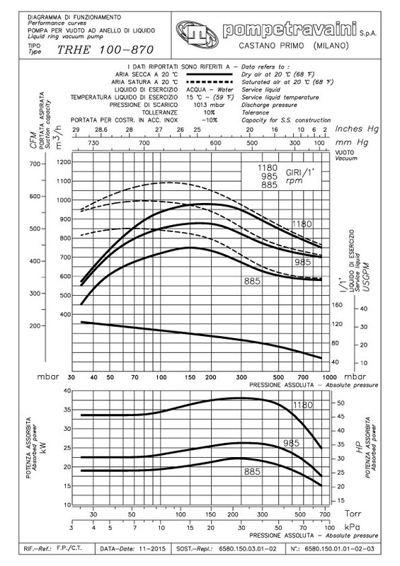 Curva 60Hz TRS 150