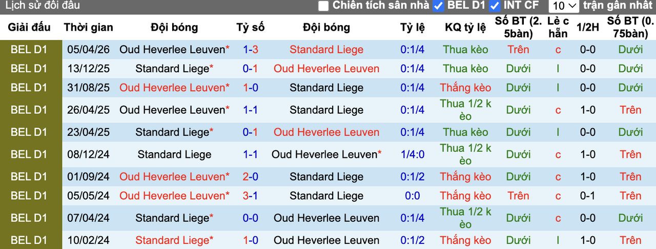 Thành tích đối đầu Standard Liege vs Oud Heverlee Leuven