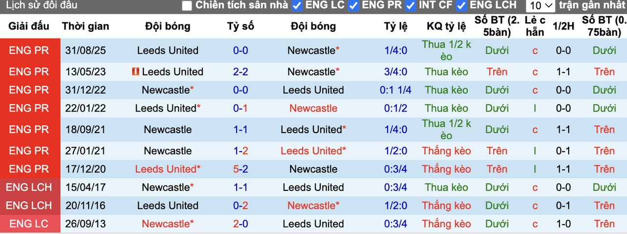 Thành tích đối đầu Newcastle vs Leeds
