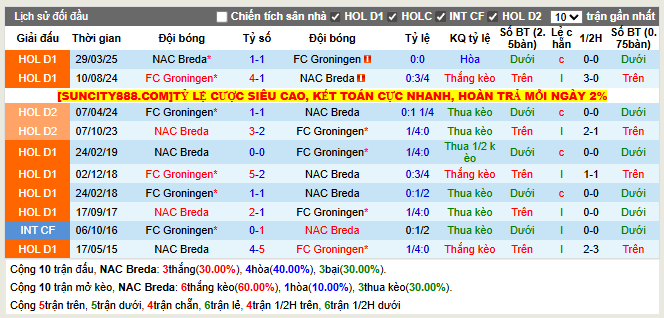 Thành tích đối đầu NAC Breda vs FC Groningen