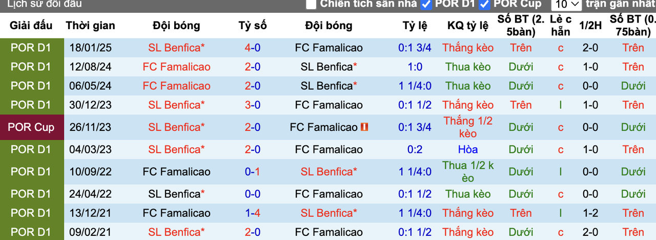 Thành tích đối đầu Benfica vs Famalicao
