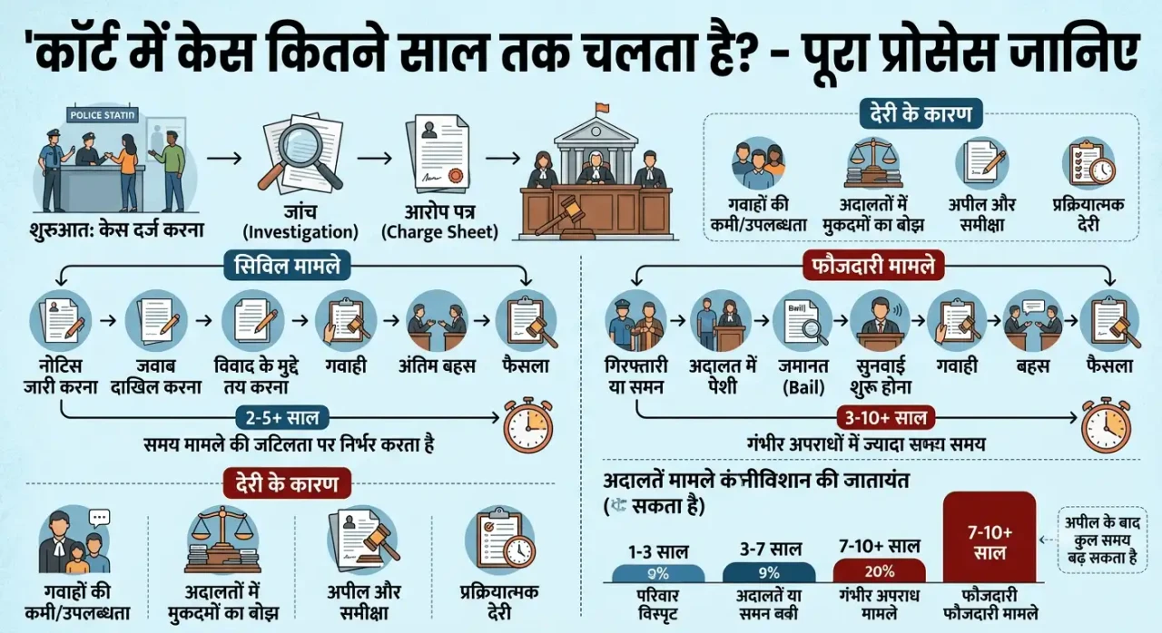 Court में केस कितने साल तक चलता है? जानिए पूरा Process
