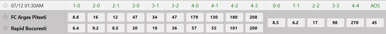 Tỷ lệ tỷ số chính xác FC Arges vs FC Rapid Bucuresti