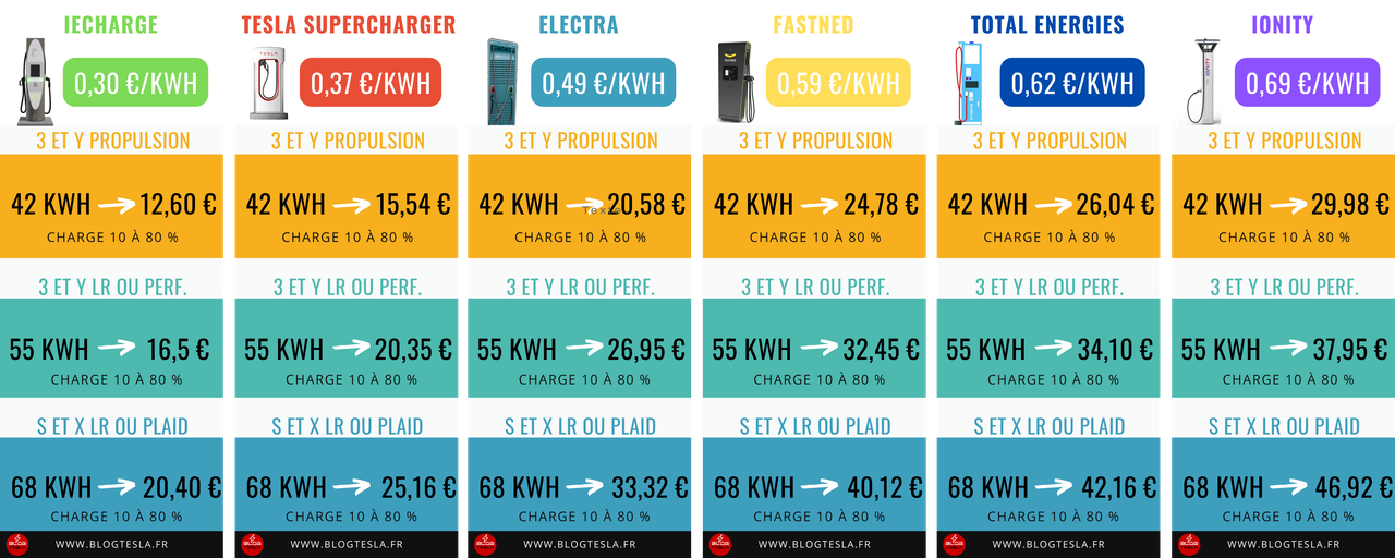 Recharge rapide : Qui est le moins cher ? Tesla, Ionity, Fastned, IECharge, Electra ou Total Energies ? - BlogTesla Recharge rapide : Qui est le moins cher ? Tesla, Ionity, Fastned, IECharge, Electra ou Total Energies ? - BlogTesla