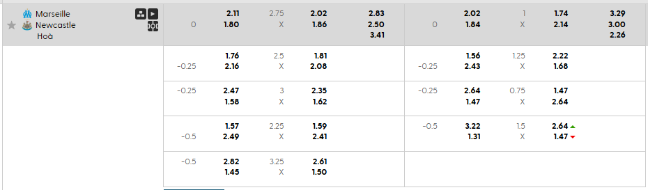 Tỷ lệ kèo châu Á Marseille vs Newcastle