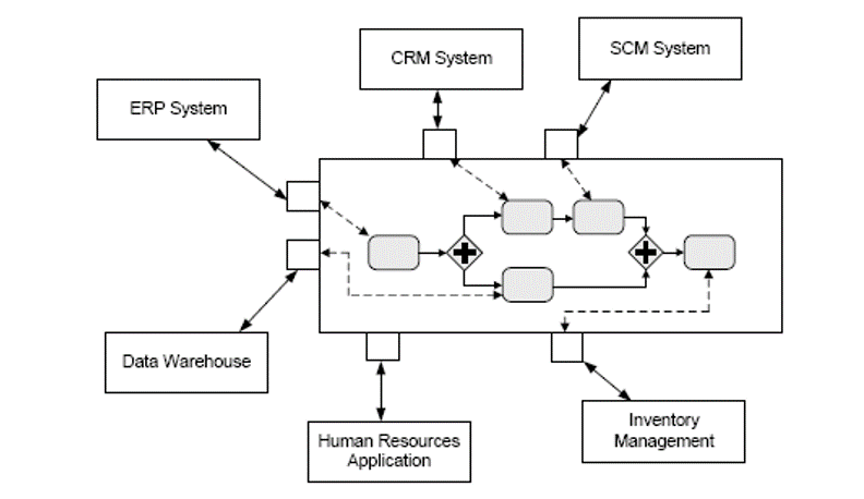 Enterprise Application Integration