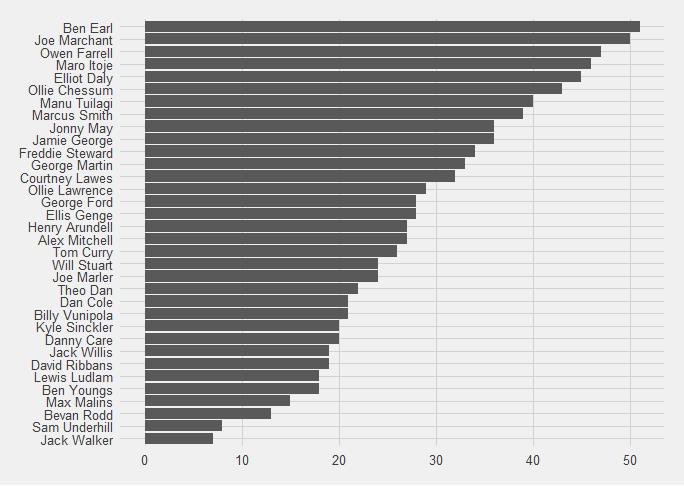 Number-of-point-scoring-moments-England-players-were-on-the-pitch-for-after-7