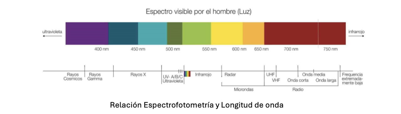 la espectrofotometria visible en el análisis de aguas