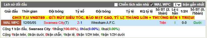 Thành tích đối đầu Swansea City vs Wrexham A.F.C.