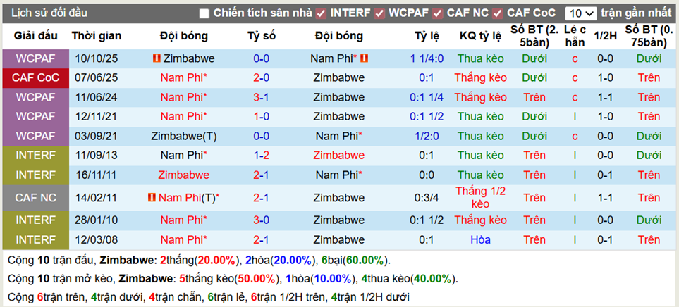 Thành tích đối đầu Zimbabwe vs Nam Phi