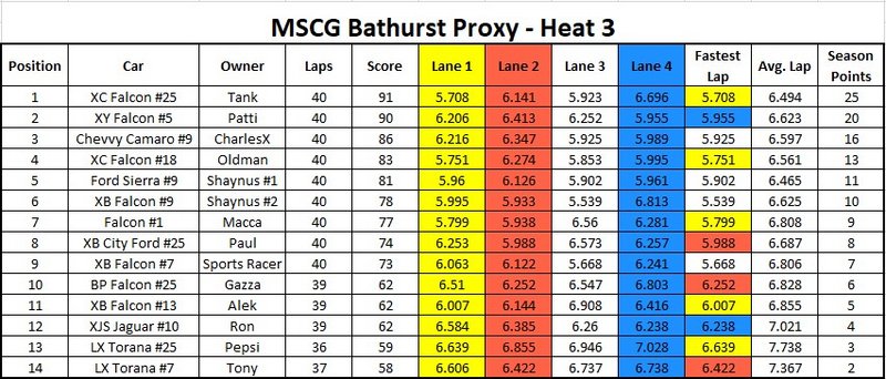 MSCG-Bathurst-Proxy-Heat-3.jpg