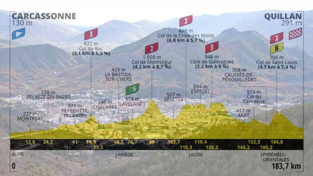 Vista panoramica su Quillan e l’altimetria della quattordicesima tappa (wikipedia)