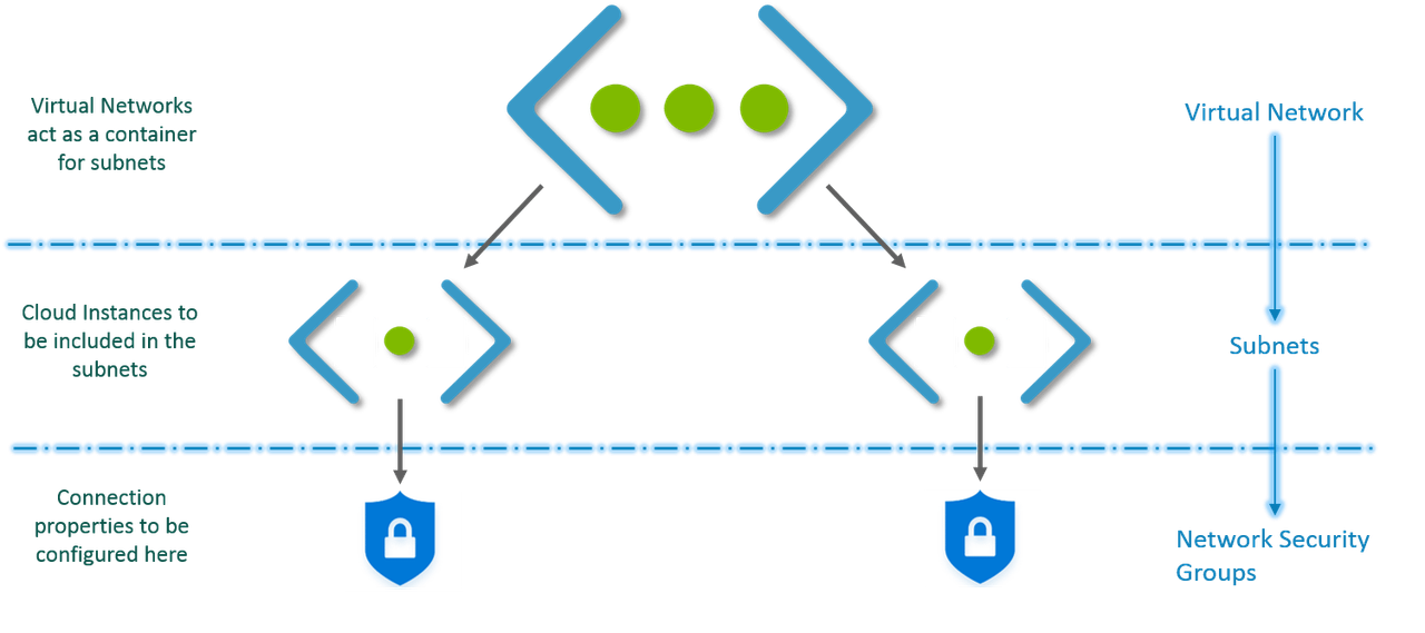 Azure Virtual Network expliqué simplement