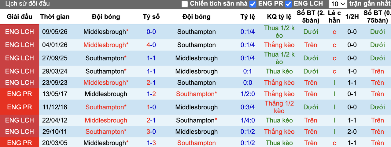 Thành tích đối đầu Southampton vs Middlesbrough