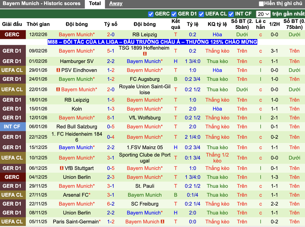 Phong độ Bayern Munich