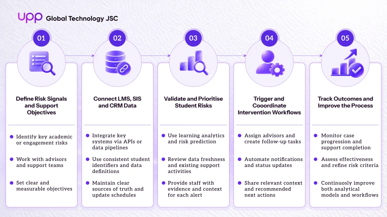 Five-step student data system integration roadmap for timely intervention