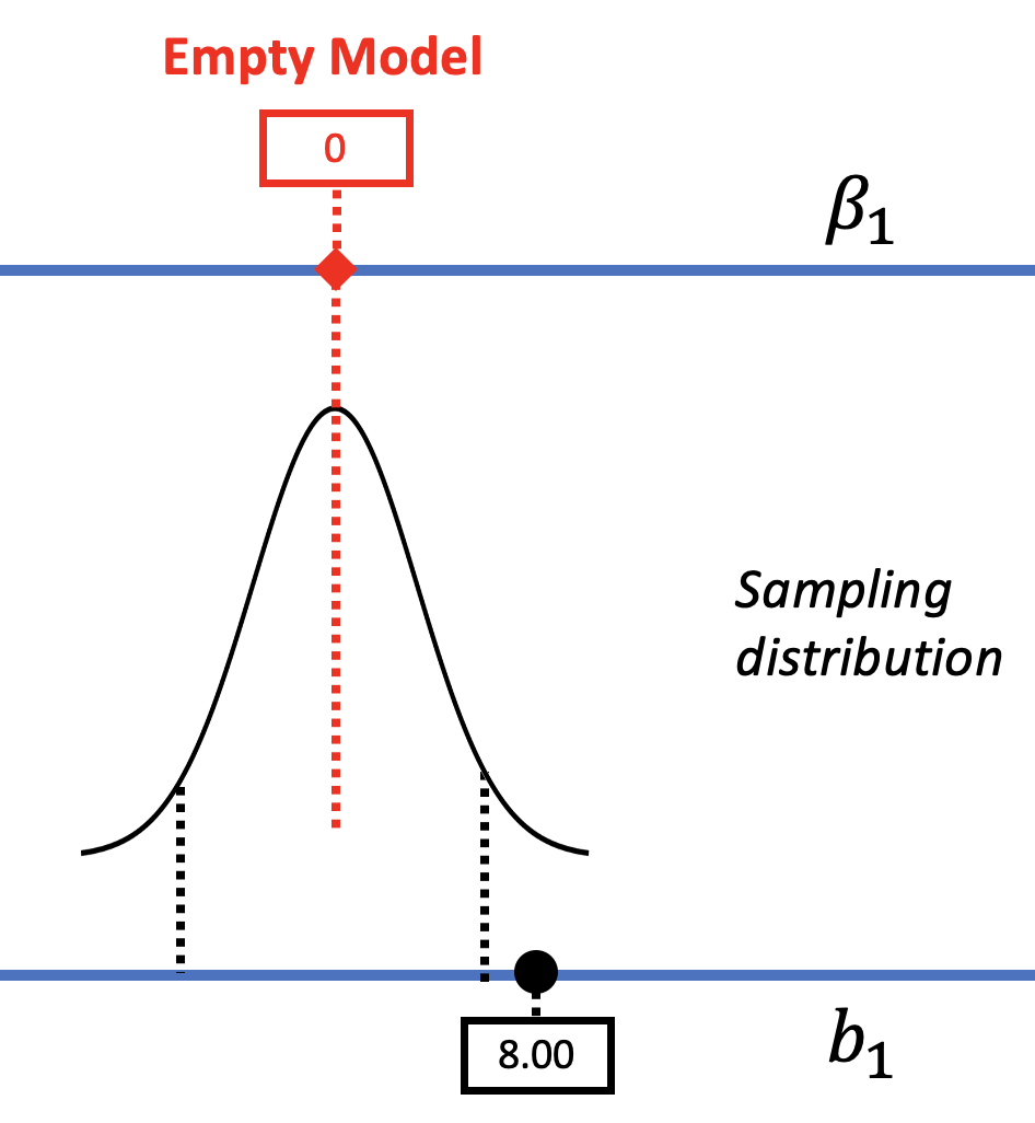 On the right, the three-layered diagram of the beta-sub-1, sampling distribution, and sample, to evaluate the empty model. Beta-sub-1 is set to zero, so the sampling distribution is centered at zero. The title says it depicts the sample b1 of the second study at 8.00. This value falls above the upper tail, beyond the middle 95% of samples. 
