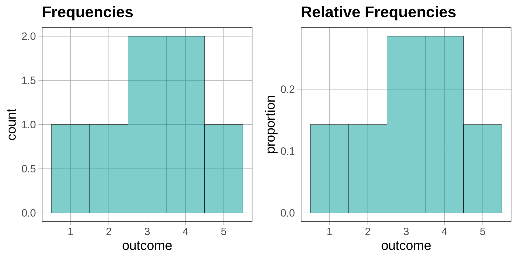 A histogram of the distribution of 7 numbers as counts (left) and as proportions (right).