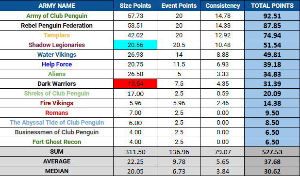 Top Ten Armies [May 3rd - May 9th]