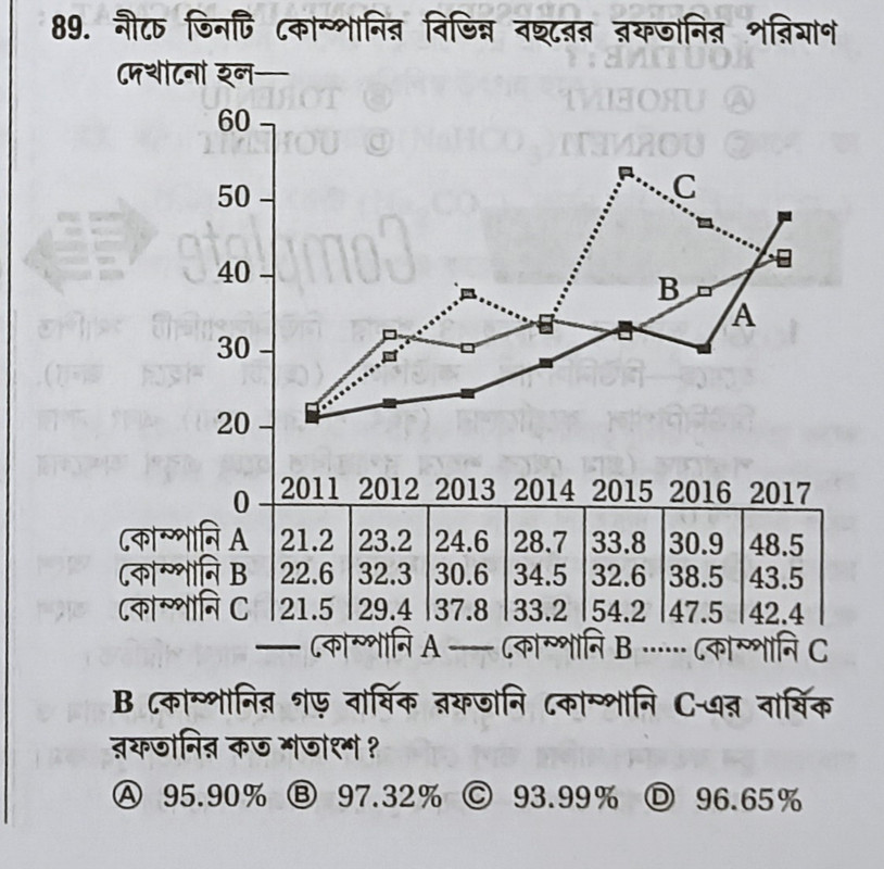 তিনটি কোম্পানির বিভিন্ন বছরের রপ্তানির পরিমাণ দেখানো একটি লাইন গ্রাফ