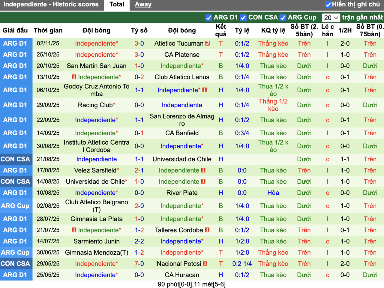 Phong độ Independiente