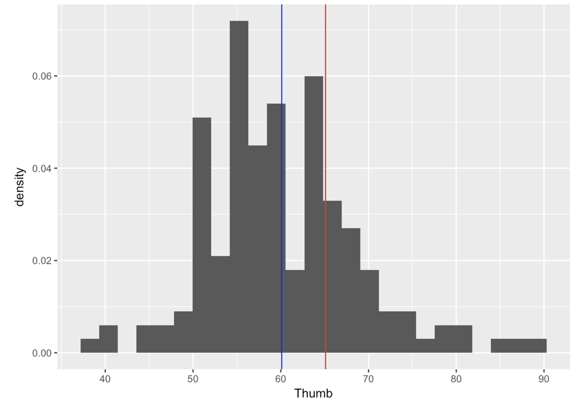 A density histogram of the distribution of Thumb with a vertical line in blue indicating the mean of 60.2 mm, and another vertical line in red indicating Zelda’s thumb of 65.1 mm.