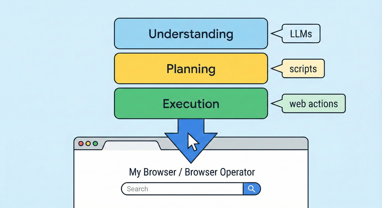 Diagram showing Manus AI workflow: Understanding, Planning, and Execution stages connected to a web browser