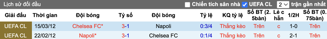 Thành tích đối đầu Napoli vs Chelsea