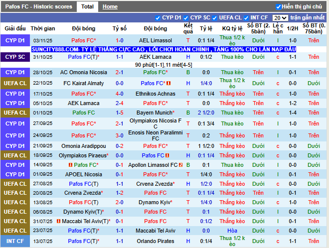 Phong độ gần đây Pafos