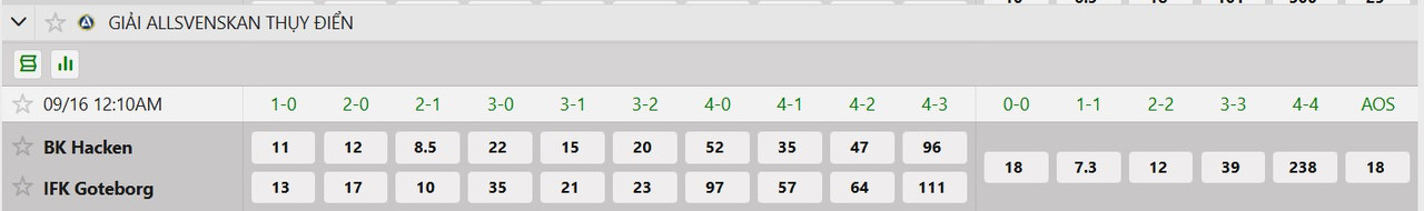 Tỷ lệ tỷ số chính xác BK Hacken vs IFK Goteborg