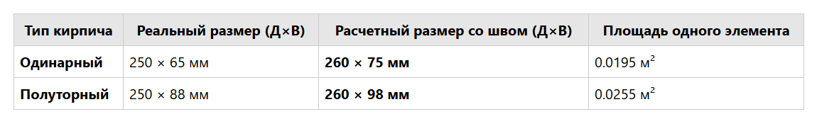 Размеры облицовочного кирпича