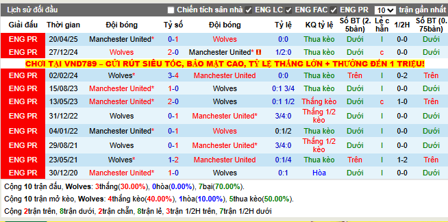 Thành tích đối đầu Wolves vs MU