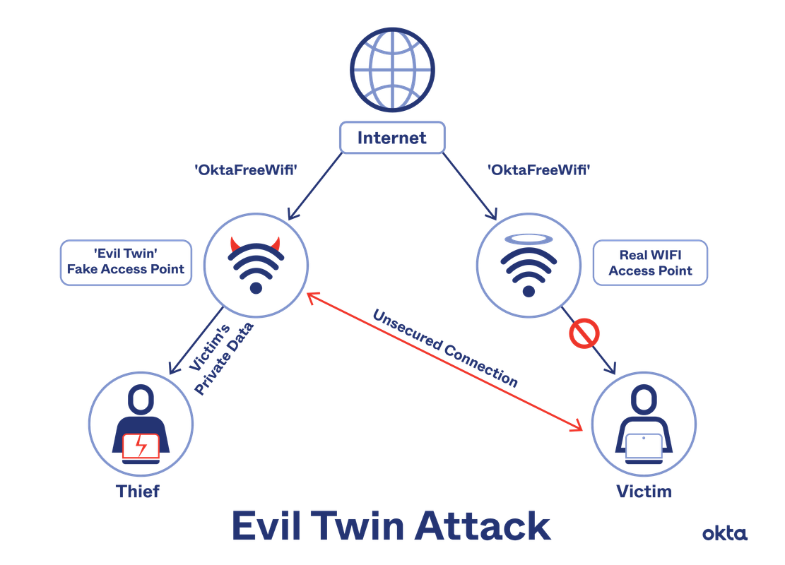 Evil Twin Attack PC Drills