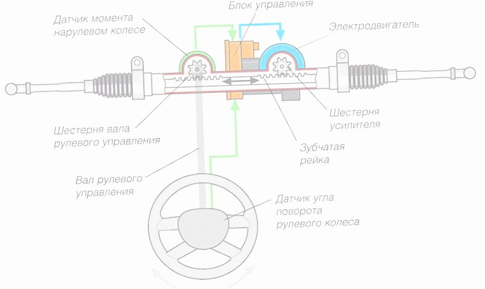 как проверить рулевую рейку на стук как проверить рулевую рейку на стук