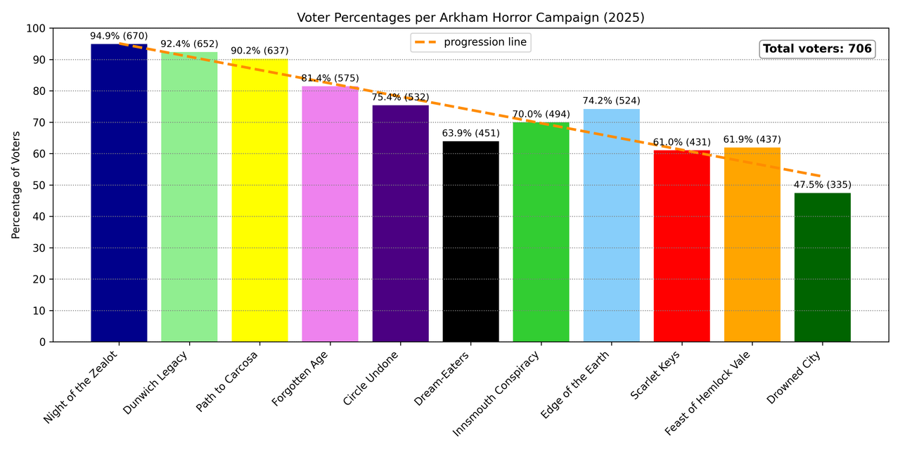 overview voters percentage with fit