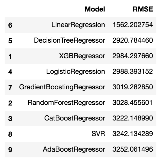 Retail Case Study Train data Results Results