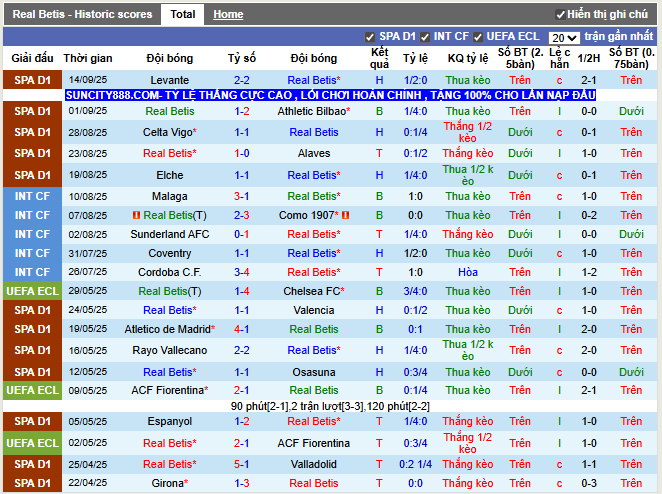 Phong độ gần đây Real Betis