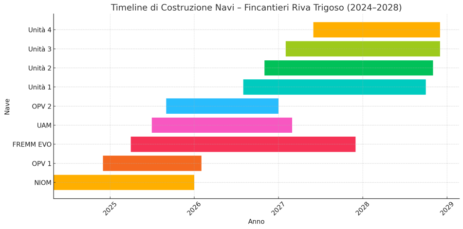 produzione-riva-trigoso-fincantieri.webp